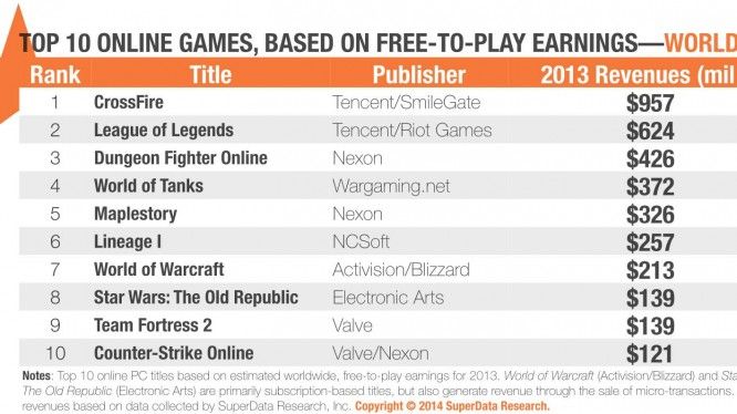 mmogames-top-earning-games-worldwide