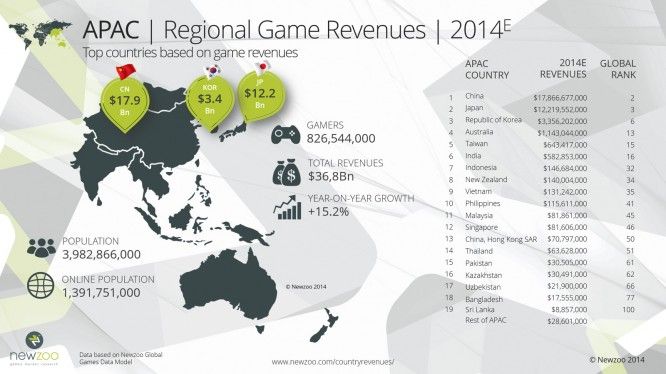 Newzoo report 2014