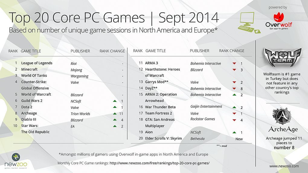 most played pc games