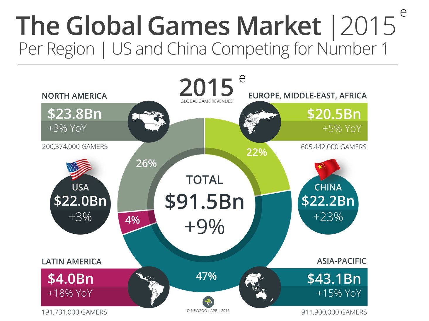 rise of gaming revenue visualized download free