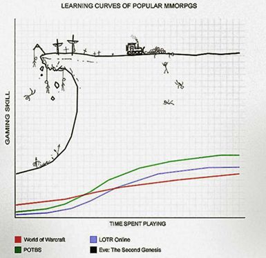 eve online learning curve eve online learning curve