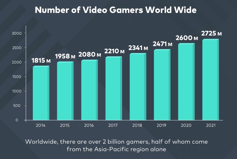 number of gamers worldwide
