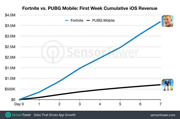 Mmo Money Mobile Revenue Is Breaking Records Mmogames Com - mmo money mobile revenue is breaking records
