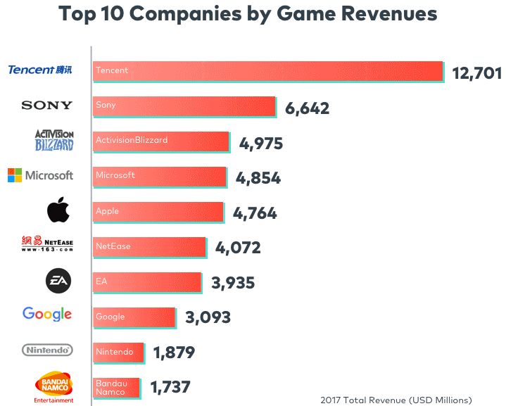 Top 10 Biggest Video Game Companies by Revenue