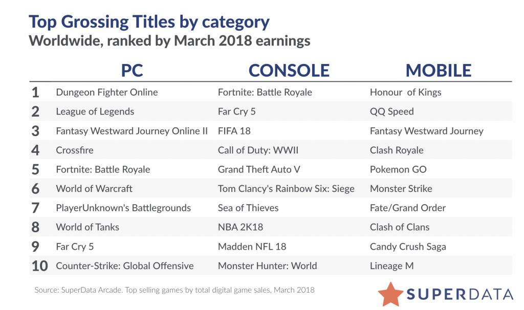 top 10 grossing games of 2018