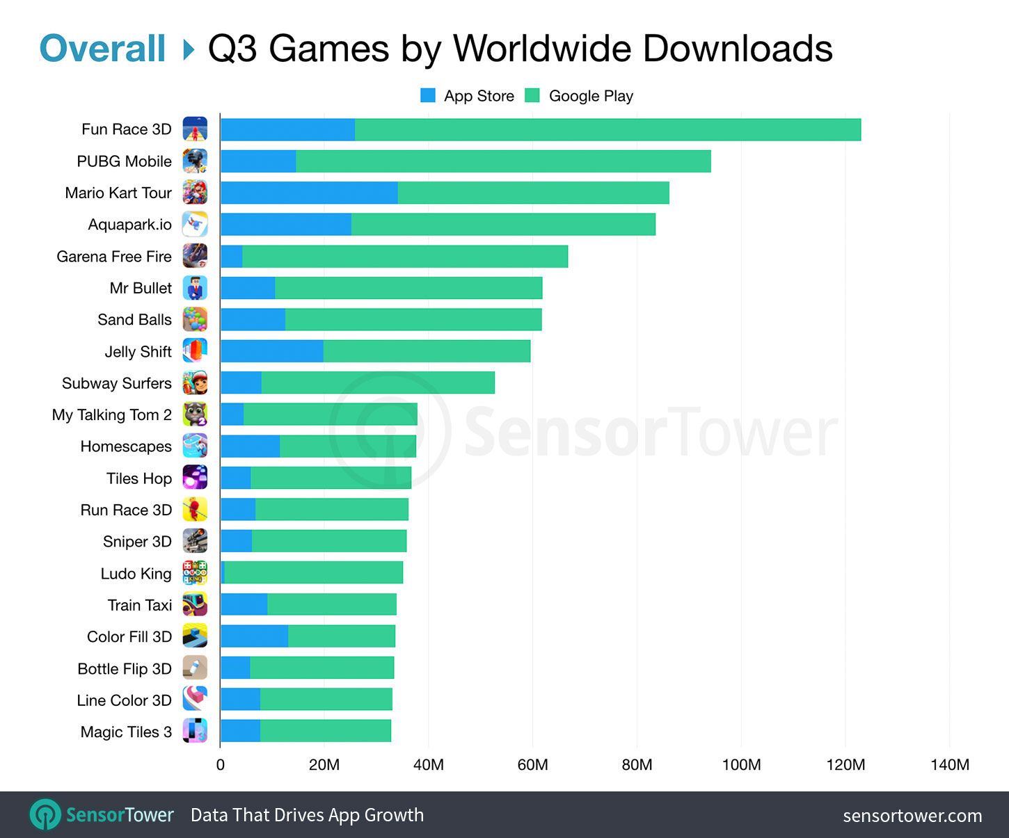 Pubg Mobile Was The Second Most Downloaded Mobile Game In Q3 Mmogames Com