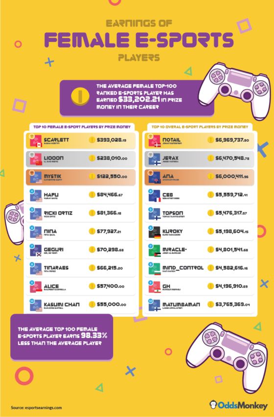 Women in esports earnings